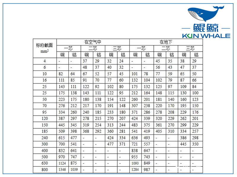 东莞电缆厂告诉你铜导线载流量口诀