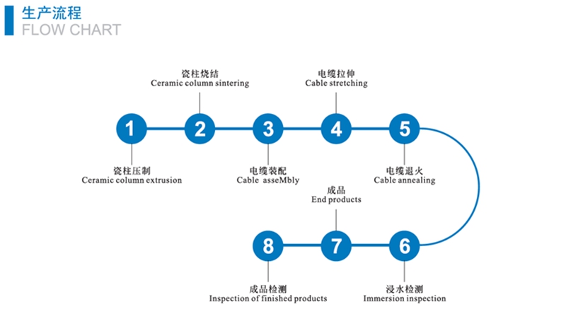 防火电缆工艺流程 防火电缆工艺流程
