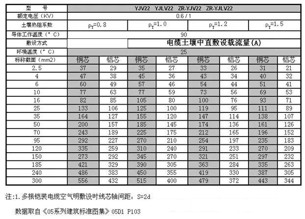 yjv22低压电缆载流量