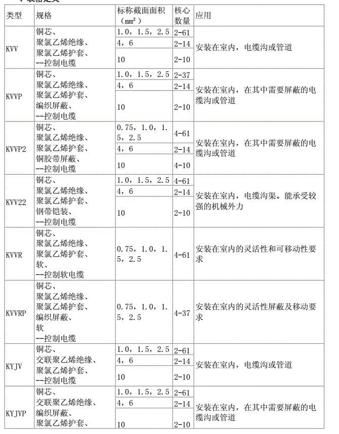 常见控制电缆型号规格及其应用场合