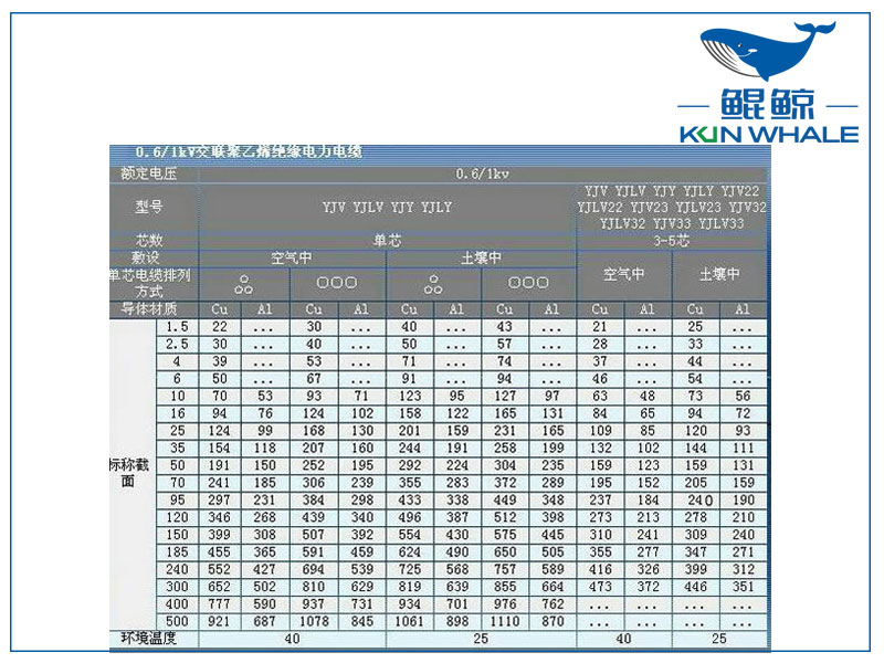 东莞电缆厂浅谈铝芯电缆型号分类及型号大全-铝芯电缆载流量一览表