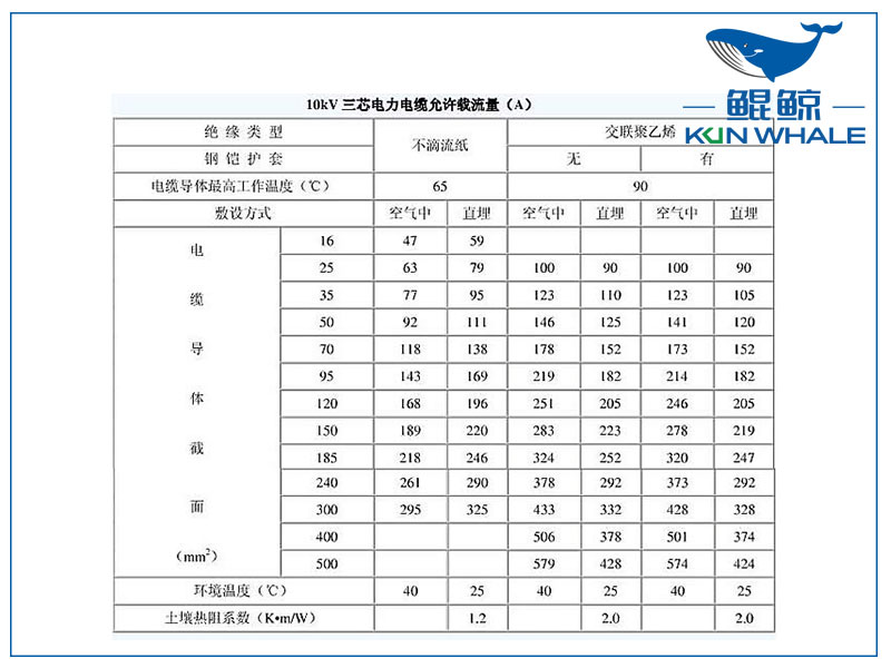 <i style='color:red'>10kv</i>电缆载流量是多少？电缆截流量计算公式怎么算？