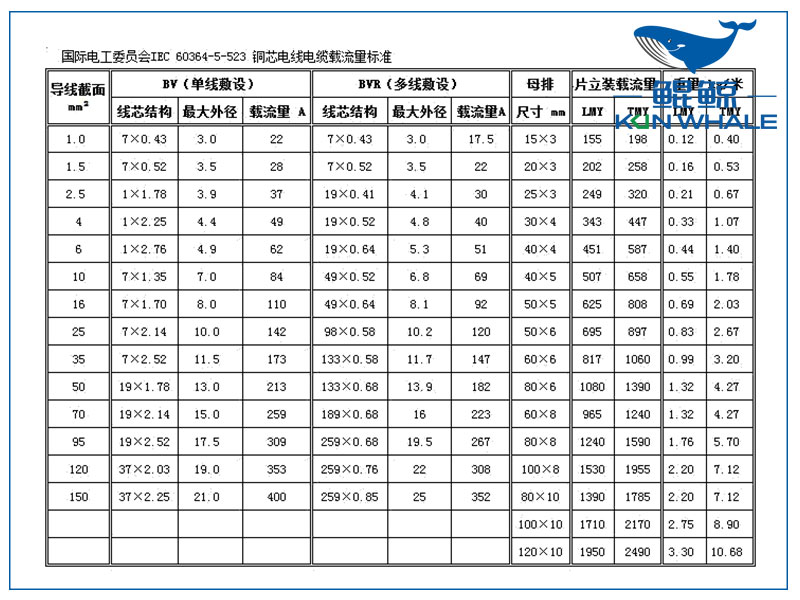 东莞电缆厂浅谈BV与BVR的区别,以及电线载流量表