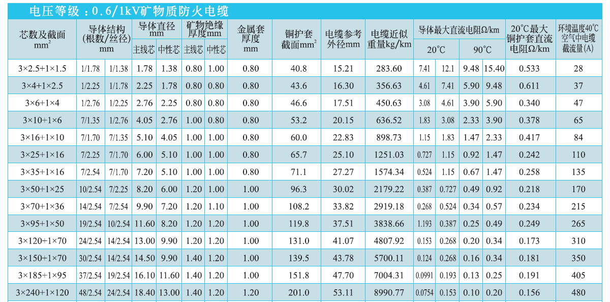 3+1芯矿物绝缘电缆NG-A(BTLY)技术参数