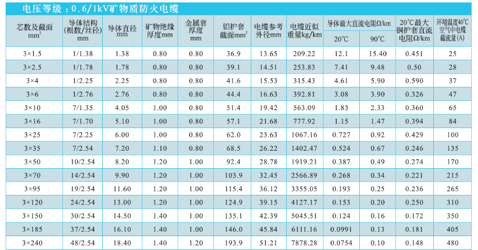 3芯矿物绝缘电缆NG-A(BTLY)技术参数