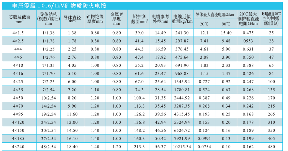 4等芯矿物绝缘电缆NG-A(BTLY)技术参数