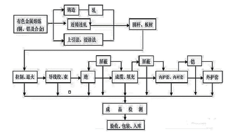 电线电缆制造工艺流程